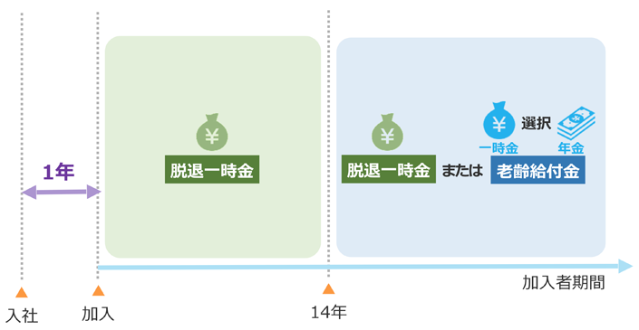 加入者期間と給付のイメージ